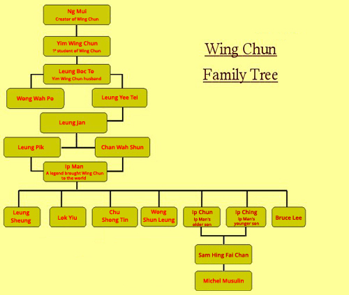 Árvore Genealógica da Família Wing Chun Ip Man
